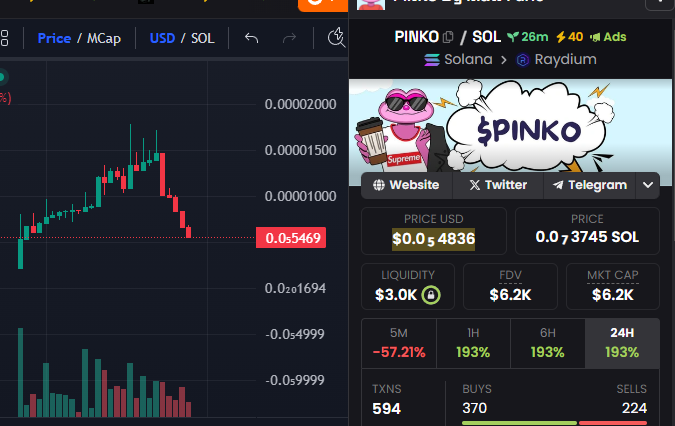 PinkoSolana's tweet photo. Dip

Ca: HCmQmY3J22VuF3y748FUWU8dF6MWXZpsckN7UxpcuNX2
Chart: https://t.co/yCS9OI5GWV https://t.co/YKpcUlCB1P