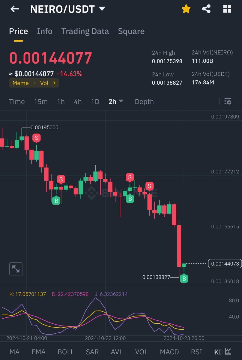 CRYPTOKSA's tweet photo. هذا وضعي مع نيرو $NEIRO تم التخارج الكامل عند 0.000182 ثم حاولت اجدد الدخول بسعر اقل بمناطق 0.000170 لكن تخارجت بنفس راس المال تقريبا بتوفيق من الله و حاليا رجعت all in عند سعر 0.000142 زاد كميتي ما يقارب 30% و نقول ان شاء الله تصمد و ترتد 
ولا وقف الخسارة مفعل 🫡 . . https://t.co/zLuFAwnGEp