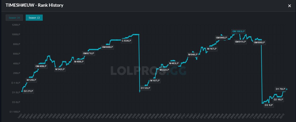 Timesh (@timeshlol) on Twitter photo Hi, I'm making a cleaner LFT post here.
After my first split in LFL3 with <a href="/eya_team/">Team EYA</a> x <a href="/PGE_Esport/">Prestige Esport</a> top 6 in playoffs.
I'm looking for LFL3 or major ERL.
Peak Challenger 1060 LP
references : <a href="/bareme_coach/">bareme_LoL</a> @EXPkerigan <a href="/_corolo/">Coralie 🪼</a>
<a href="/Helazlol/">Helaz</a> <a href="/Gugu_Top_Lol/">Gugu_Lol</a>
contact <a href="/DarthYellow_lol/">DarthYellow</a> Hi, I'm making a cleaner LFT post here.
After my first split in LFL3 with <a href="/eya_team/">Team EYA</a> x <a href="/PGE_Esport/">Prestige Esport</a> top 6 in playoffs.
I'm looking for LFL3 or major ERL.
Peak Challenger 1060 LP
references : <a href="/bareme_coach/">bareme_LoL</a> @EXPkerigan <a href="/_corolo/">Coralie 🪼</a>
<a href="/Helazlol/">Helaz</a> <a href="/Gugu_Top_Lol/">Gugu_Lol</a>
contact <a href="/DarthYellow_lol/">DarthYellow</a>