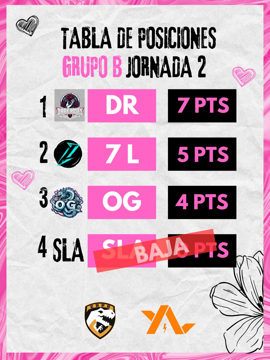 📊 ¡Presentamos la tabla de grupos tras 3 intensas jornadas de la  #RexRoseCup! 

La competencia está más reñida que nunca.    

Quedan 3 jornadas, ¿Quién logrará clasificarse a semifinales? 

¡No te lo pierdas!

#Resultados #WildRift #RexRoseCup
