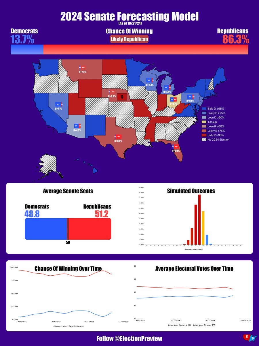 ElectionPreview's tweet photo. Senate Forecasting Model Update‼️
(As of October 21st)

Republicans🟥- 86.3% (51.2 avg)
Democrats🟦- 13.7% (48.8 avg) https://t.co/dkSAl5kZAZ