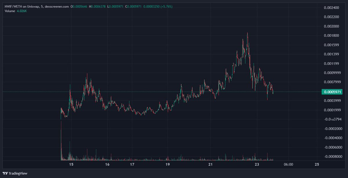 $NWIF on $ETH dexscreener.com/ethereum/0x11c…