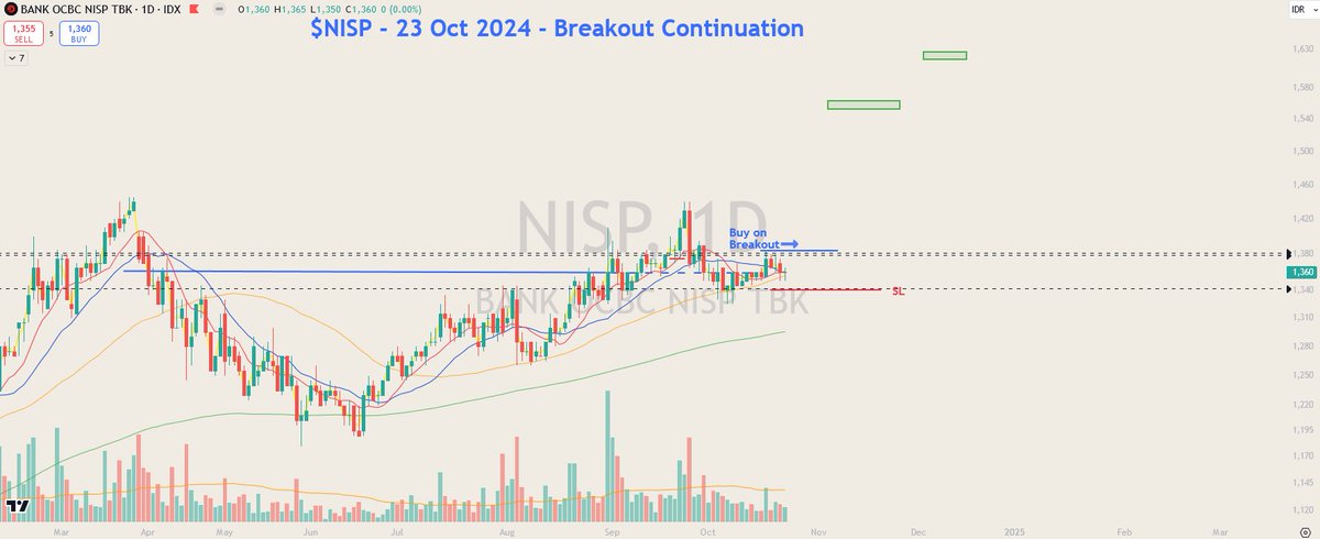 hfmtrades's tweet photo. $NISP

Buy >Rp.1385 (Rp.1390)
Stoploss Rp.1340-1345
Target 1: 2-3R
Target 2: Rp.1550-1560

#DailyChart
#SwingPlan #TradePlan
#BreakoutContinuation
#IDX  #Finance #Banking #Oct2024 https://t.co/nJrSdhwEIZ