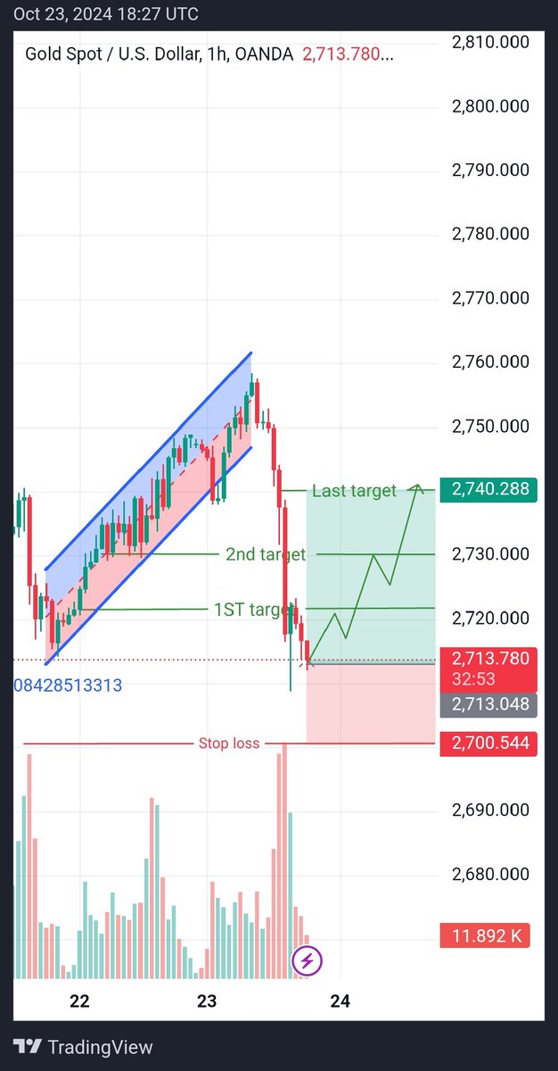 ForexKingmaster's tweet photo. #forextips  Gold target Now🎯
https://t.co/NFXfZzlZdR https://t.co/GxmY3L7K85