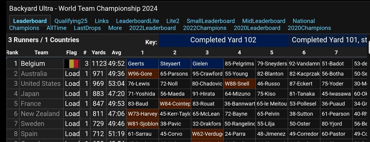 TopatletiekLive's tweet photo. Na ruim 102 uur zijn nog drie Belgen in de race bij de WK #BackyardUltra #VanDeZotte 
Het wereldrecord lonkt...
Dat staat op 108 ronden. Dat betekent 724km waarvoor er dus 4 dagen en 12uur lang ieder uur een nieuwe ronde is gestart. https://t.co/4afdATiYvp