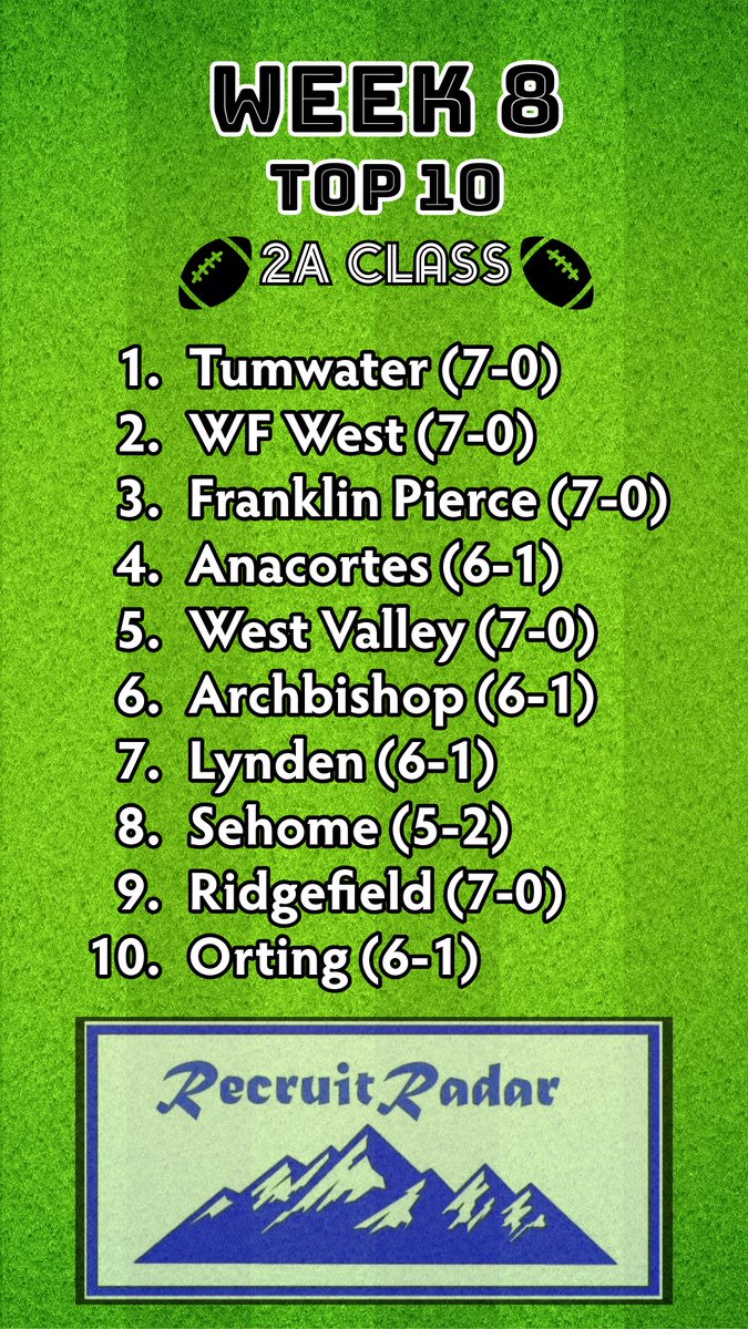 RecruitRadarNW's tweet photo. Recruit Radar's Week 8 2A Top 10
#wafbscores https://t.co/HkjDCLhDa6
