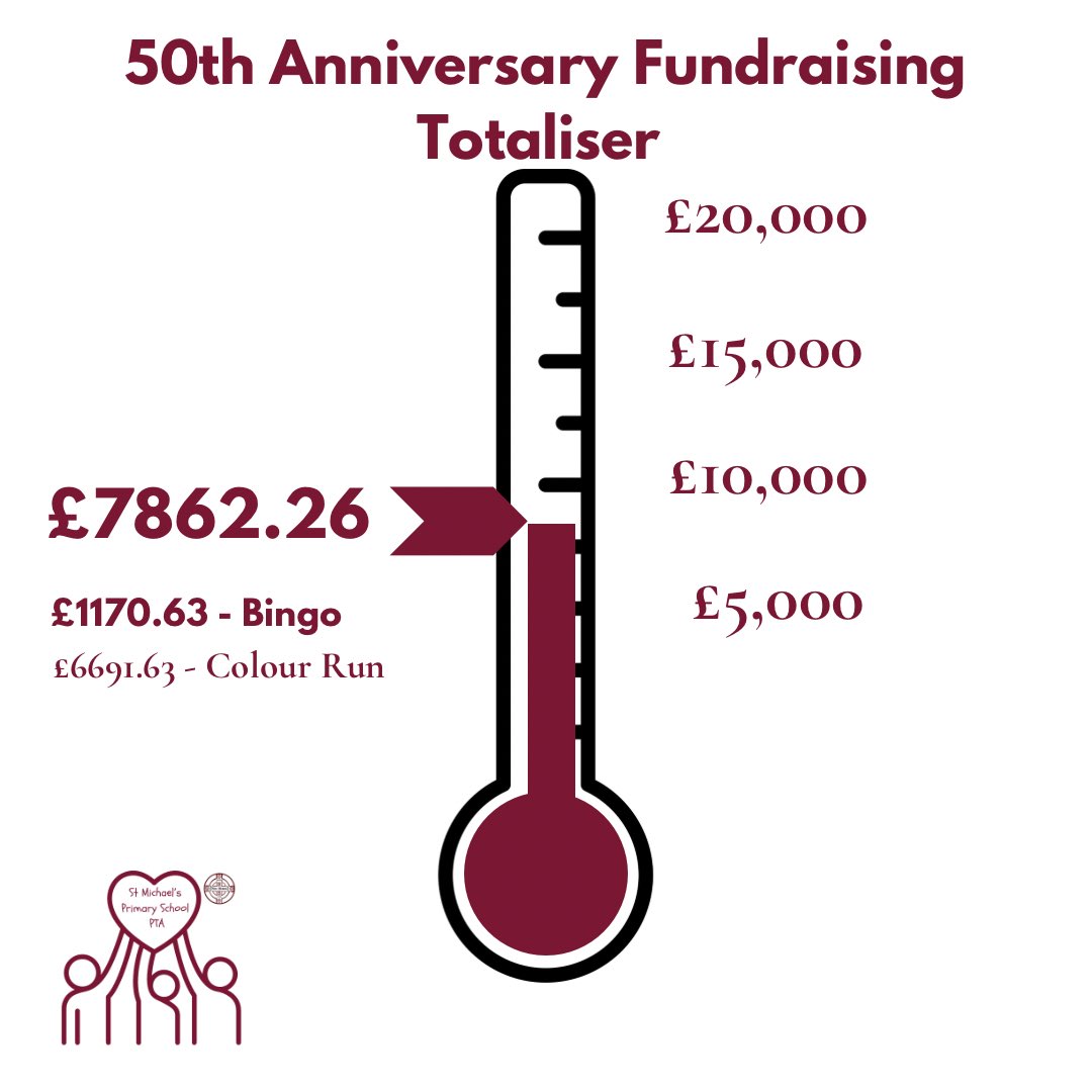 🎉 Huge thanks to our amazing bingo caller Claire Hanna and everyone who joined us for the Spooky Halloween Bingo at the Errigle! 🎃👻 Together, we raised £1,170.63, bringing our total so far to £7,862.63! Special shoutout to our sponsors prize sponsors 🎃