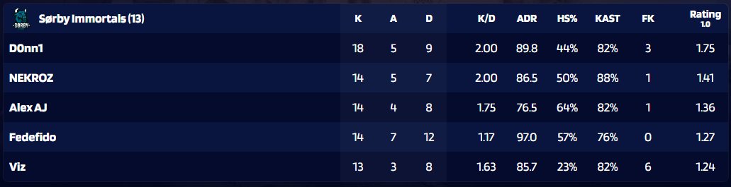 Siger bare, at 3 af de her gutter har debut i denne her sæson😝
<a href="/D0nn1CSGO/">D0nn1</a> 
<a href="/MartinThonesen/">NEKROZ</a> 
<a href="/VizermDK/">Viz⚡</a> 
<a href="/Fedefidocs2/">Fedefido</a> 
<a href="/AlexAJCS2/">AlexAJcs</a>