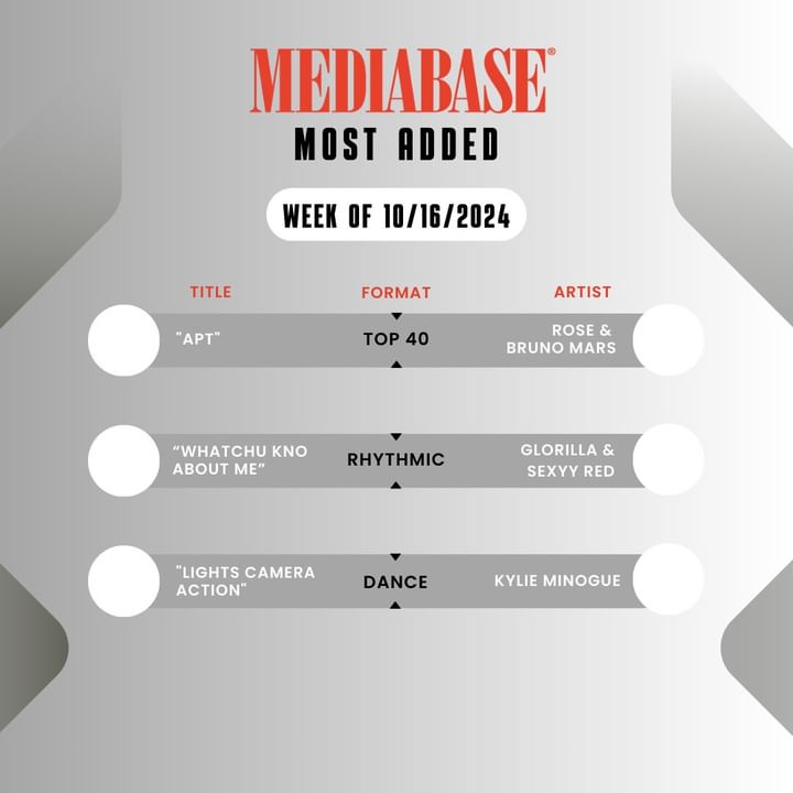 JonasSa72985224's tweet image. Leading in Most Added Songs for the Week 🇺🇸
@kylieminogue
#Mediabase #MostAdded #radioairplay