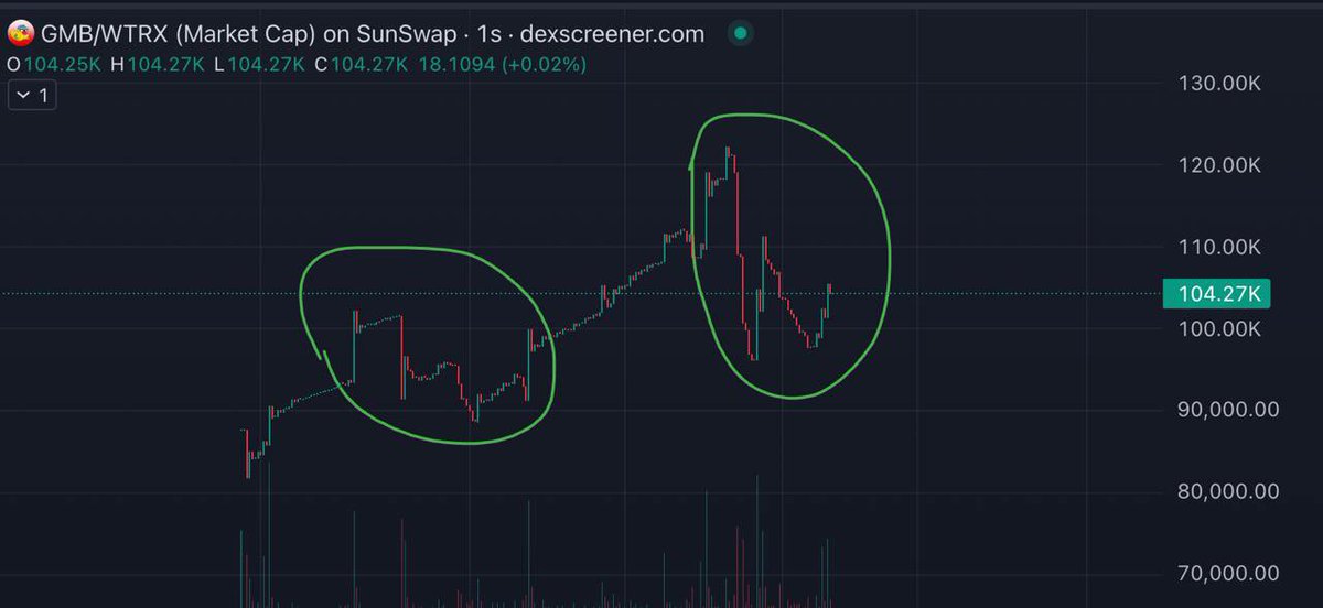 gramblercoin's tweet photo. Haha, what’s the point to pvp at 100k lol
Jeeters will be punished ☠️☠️☠️ https://t.co/8YhJykHzck