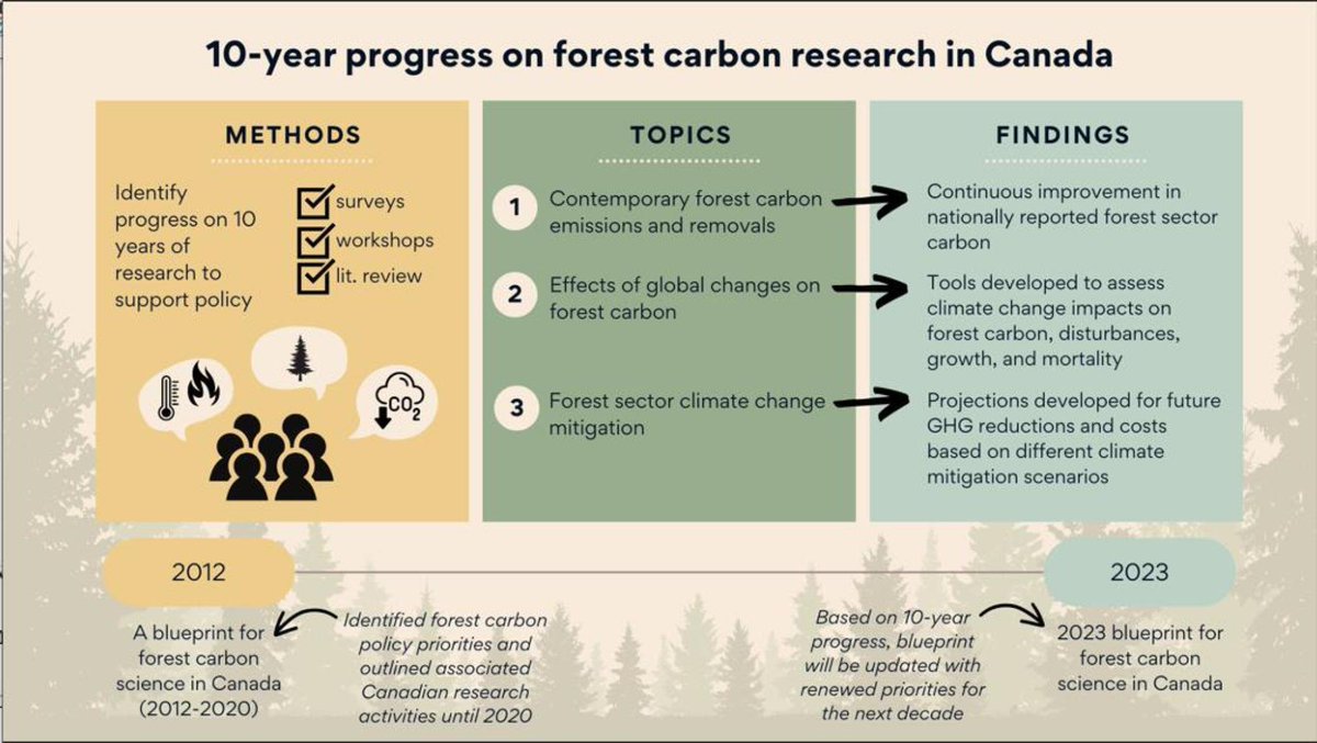 Smyth et al. 10-year progress on forest carbon research in Canada.
#Review underscores regional variations in assessing GHG reductions and notes a shift towards a more holistic approach that considers environmental, economic, &amp; social values. &gt;425 papers.
cdnsciencepub.com/doi/10.1139/er…