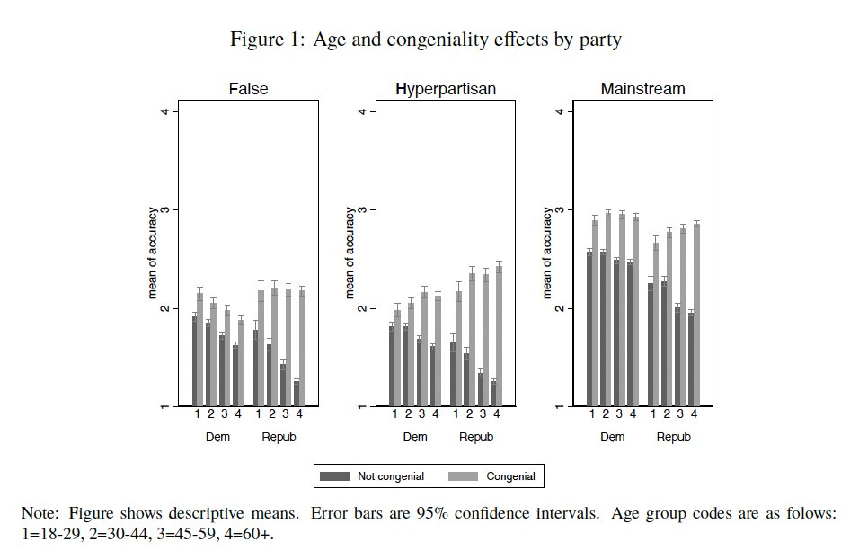 1 thing I wish I could've added: moving to a more realistic “supply” of false news – skewing right, instead of
balanced by slant – helps align findings from lab and field (shoutout <a href="/BernhardClemm/">Bernhard Clemm</a>). I wrote up a little extra supplement laying this out osf.io/r6wzs