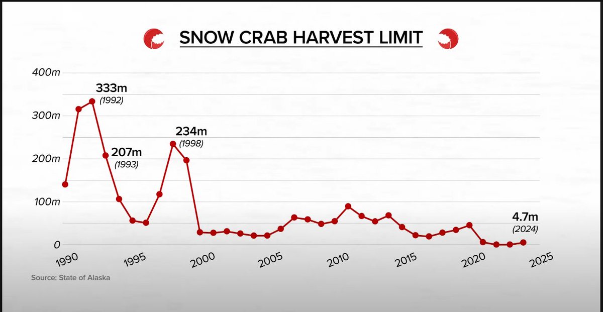 TradexFoods's tweet image. 😱Historical Snow Crab Harvest Limits in Alaska😱
#Alaska #SnowCrab #Crab #Sustainability