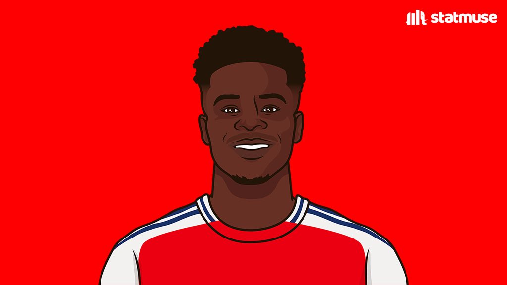 UCL goals:

17 — Phil Foden
17 — Rashford and Saka combined