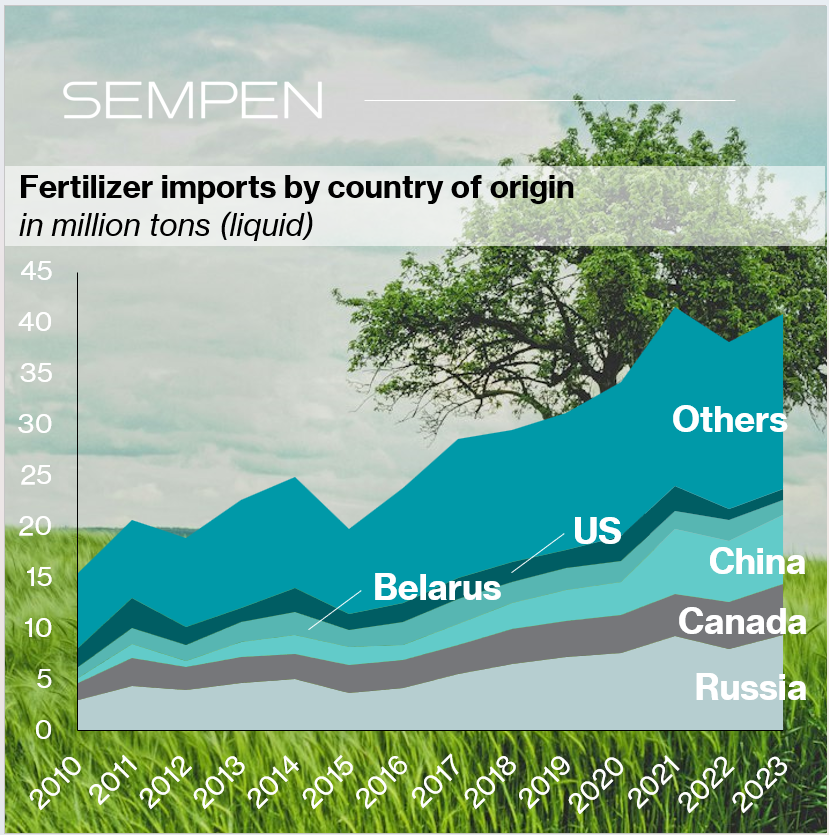 Sempen_Energy's tweet photo. Brazil imports 40M tonnes of fertilizer yearly, costing $27B in 2022—mostly from Russia, Canada, and China.

💡Green hydrogen can drive local fertilizer production, using Brazil’s resources to produce green ammonia, reduce food production risks, and ease the foreign balance. https://t.co/MOGSdpBLSD
