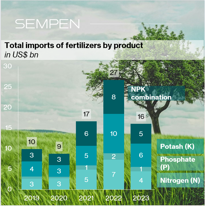 Sempen_Energy's tweet photo. Brazil imports 40M tonnes of fertilizer yearly, costing $27B in 2022—mostly from Russia, Canada, and China.

💡Green hydrogen can drive local fertilizer production, using Brazil’s resources to produce green ammonia, reduce food production risks, and ease the foreign balance. https://t.co/MOGSdpBLSD