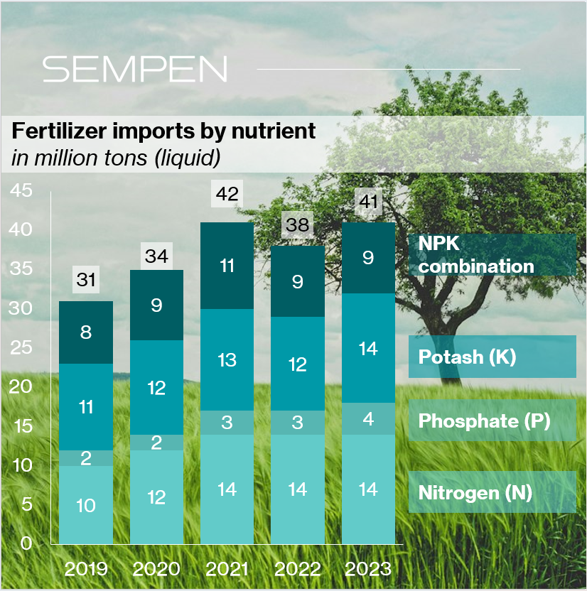Sempen_Energy's tweet photo. Brazil imports 40M tonnes of fertilizer yearly, costing $27B in 2022—mostly from Russia, Canada, and China.

💡Green hydrogen can drive local fertilizer production, using Brazil’s resources to produce green ammonia, reduce food production risks, and ease the foreign balance. https://t.co/MOGSdpBLSD