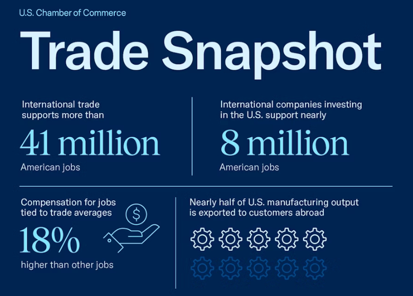 JGodiasMurphy's tweet image. International trade and investment drive economic growth. Our new factsheets show the benefits of trade for all 50 states. Learn about how trade benefits your state and your community: uschamber.com/international/…