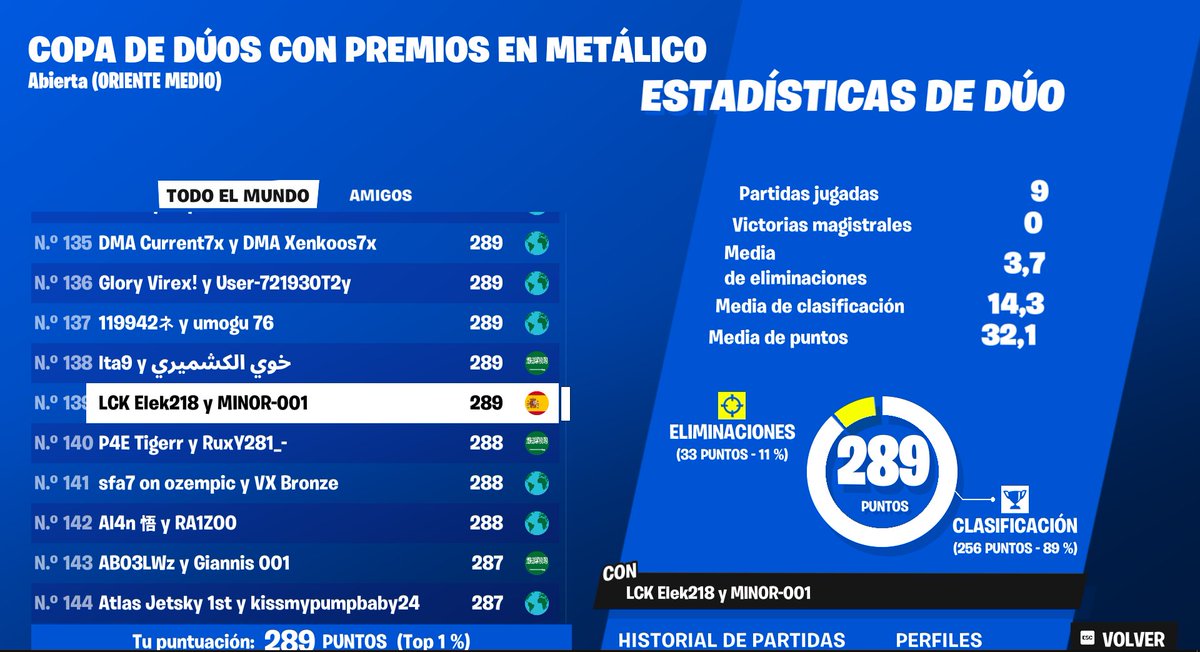 Top #139 in DUO CC ME Top #2🇪🇸 <a href="/fn_minor/">MINOR</a> On to the next nt.