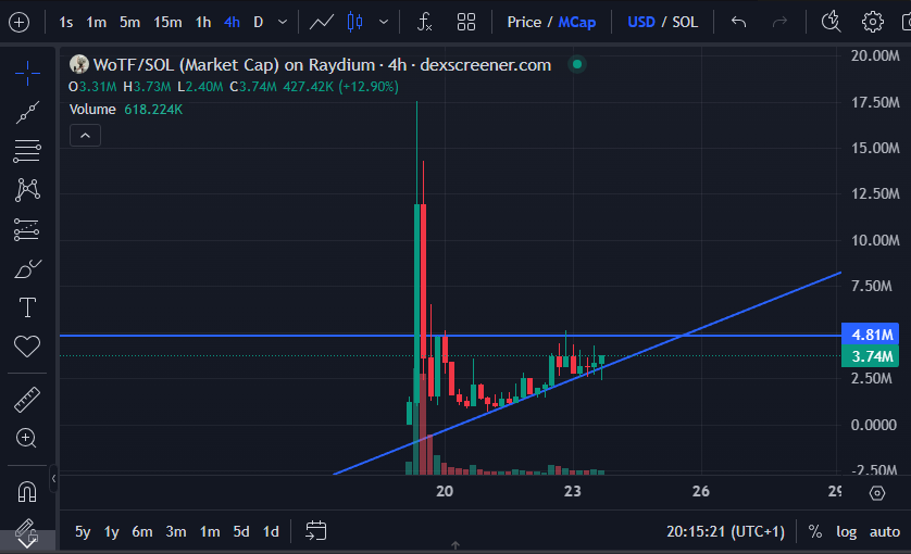 KloppTrenches's tweet photo. $WOTF - I dont hold many conviction plays but wince Ai Meta started this is the one for me. Spread it to many frenz along the way and community hella bullish and work for their bags. Chart forming real nice for a big leg up. Dont miss the train!!! https://t.co/tTA8iFeZxS