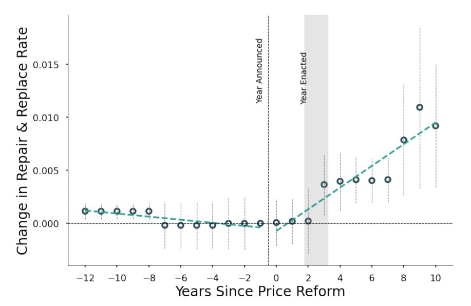 This is yet more brilliant work by Parker.

The government can constrain Medicare prices:

And this lowers manufacturer revenues:

Leading to less R&amp;D spending, and then to fewer new medical devices and patents:

And lower overall product quality: