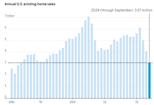 FluentInFinance's tweet photo. BREAKING: September's existing home sales fell to its lowest since 2010, 3.5% year-over-year.

And US home sales are on track for their worst year since 1995.

Buying a home has never been less affordable. https://t.co/yNEc7XMYZ1
