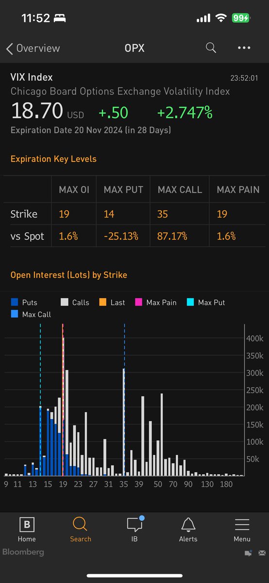 Soujit7's tweet photo. To add to my BBG article ( https://t.co/ZxV8ng4bef  ) …big positions in VIX call options. USD 13.6 BN notional of VIX options at 20Nov expiry… ie 41% of total OI. Positioning is heavily biased to upside calls. Biggest strike is 35 calls (85% above…)

Interesting times ahead… https://t.co/TJRIoew9QV