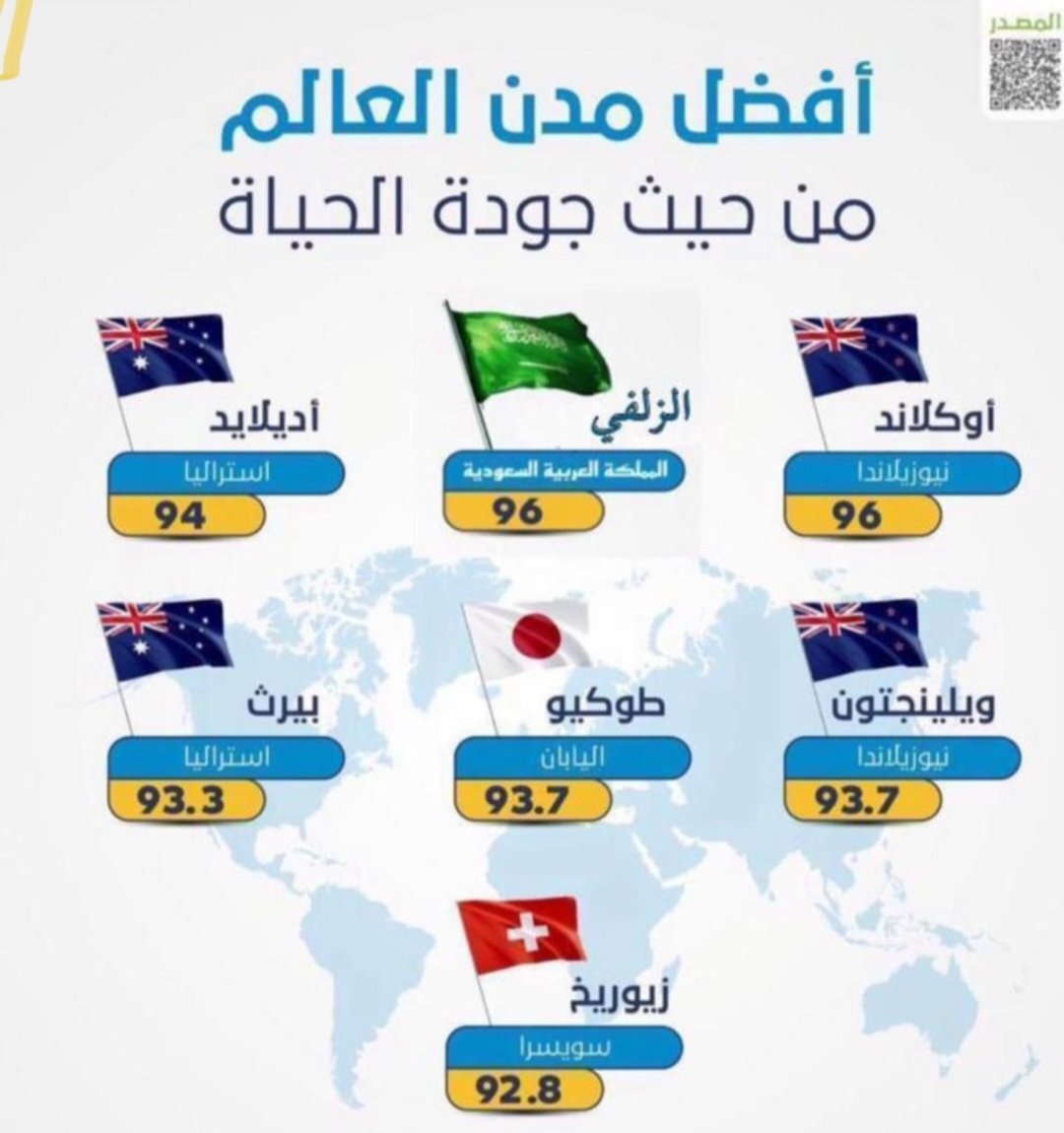 fawaz_dr's tweet photo. مدينة #الزلفي أفضل مدن العالم من حيث جودة الحياة.
ما أحببتُ أهل الزلفي من فراغ. ☺️🥰

"سلامي على الزُّلْفي ومن حل في الزُّلْفي
وإن كان تسليمي على البعدِ لا يكفي" https://t.co/DJTzYVX6s8