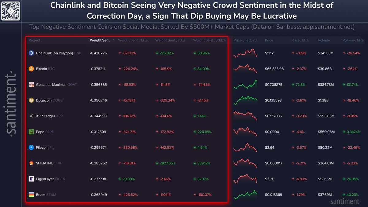 🐻 Crypto markets have corrected alongside equities as traders increase  speculation that the bull rally has come to an end. With crowd optimism  transitioning to doubt, these are the $500M+ market cap