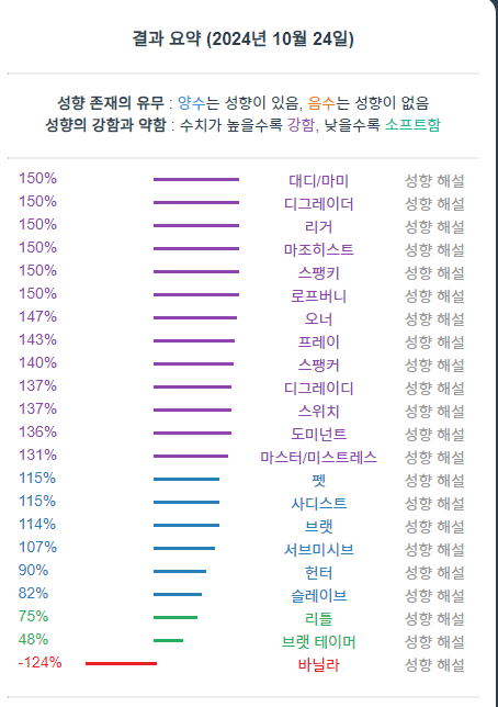 BDSM 성향 테스트 결과

나는 내성향 .. 잘 알지 ..