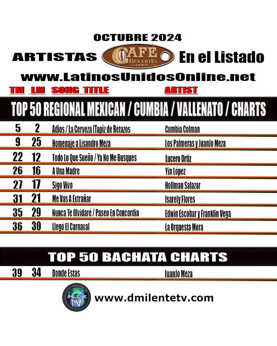 🙋➡️Artistas de CAFÉ RECORDS en los listados de Latinos Unidos Record Pool, en Octubre de 2024.

Café Records, Proyectando Calidad.
🌐 caferecords.net

🌎 dmilentetv.com

<a href="/dmilentetv/">DMiLenteTV</a> <a href="/caferecords/">Cafe Records</a>

#DMiLenteTV #CafeRecords #radio #tv #dj #latinosunidosonline #Hoy