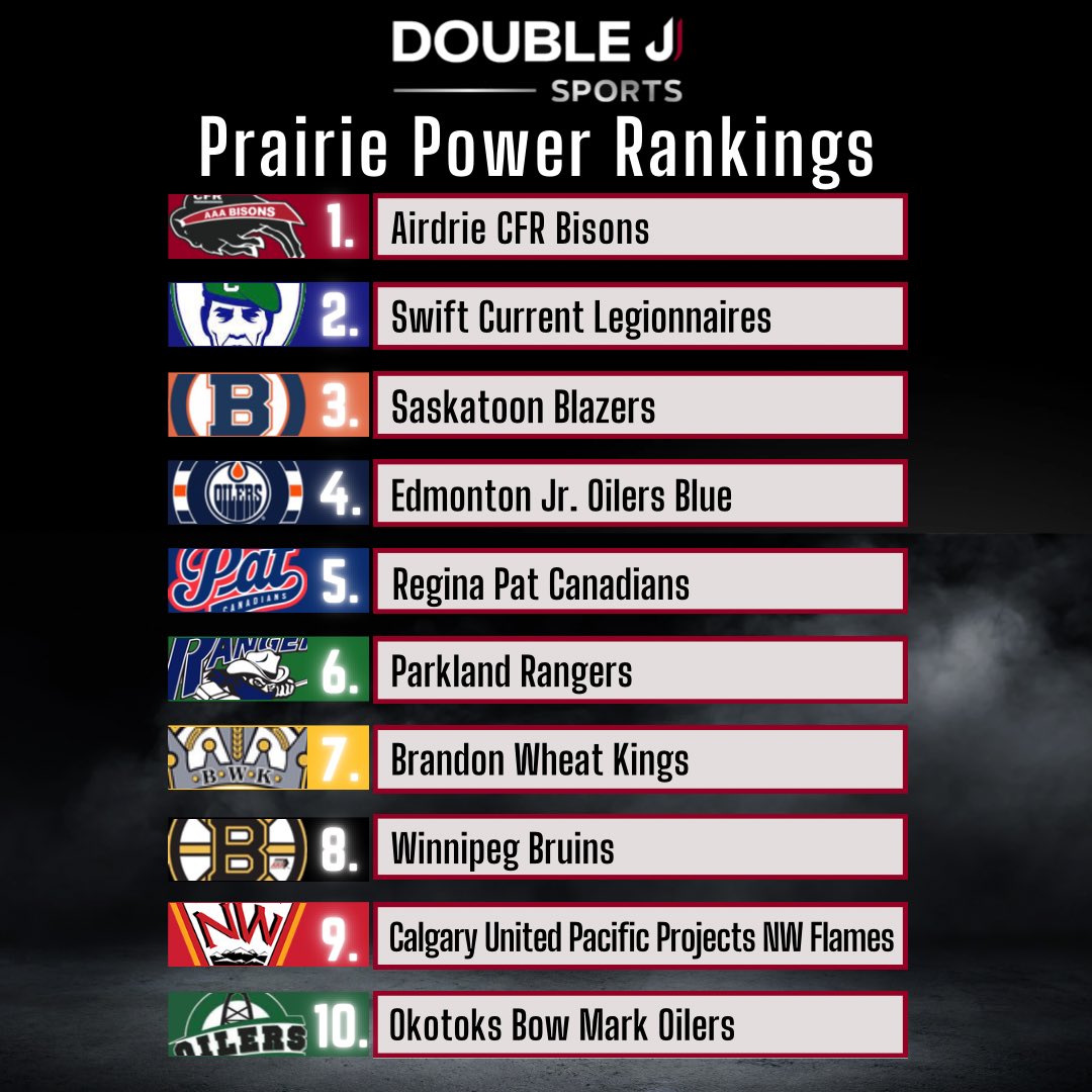 DJSportsMedia's tweet image. Our first edition of the Prairie Power Rankings is here!

Here is our Top Ten @AEHL_HA @smu18aaahl and @MBAAAU18 through the first month of the Regular Season!

Next Male Rankings will be released in Two Weeks!