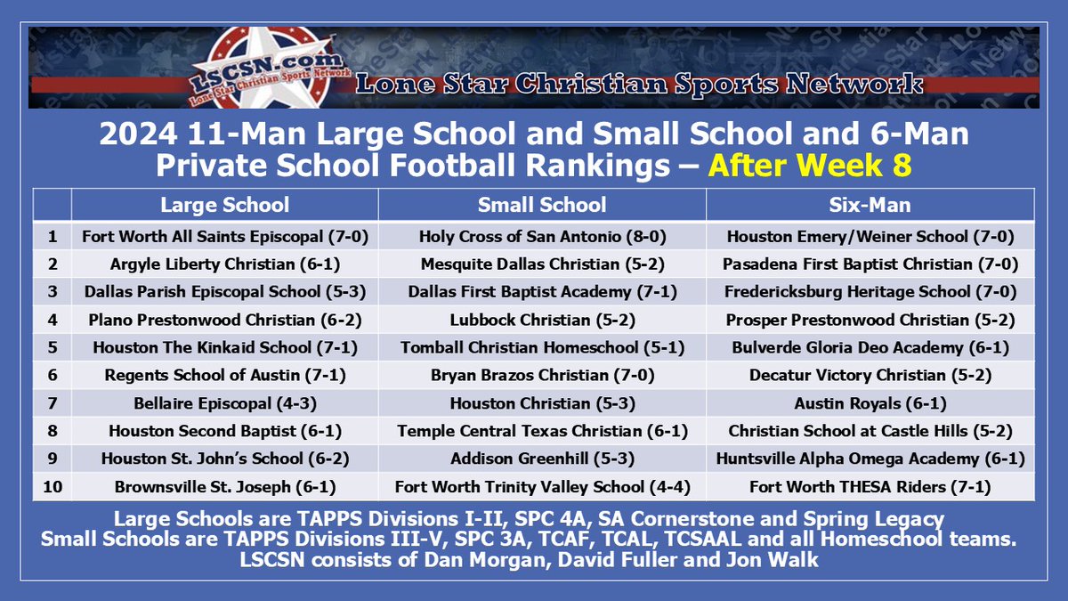 TeamLSCSN's tweet photo. FB:  Week Nine Rankings

Apologize for the delay.  Had all done but the 10th six-man spot on the Overall before Monday morning, then two days of working UIL Region III cross country meet put us behind.

Red on the "First Five's" signify changes. https://t.co/LcSPO6JoW5