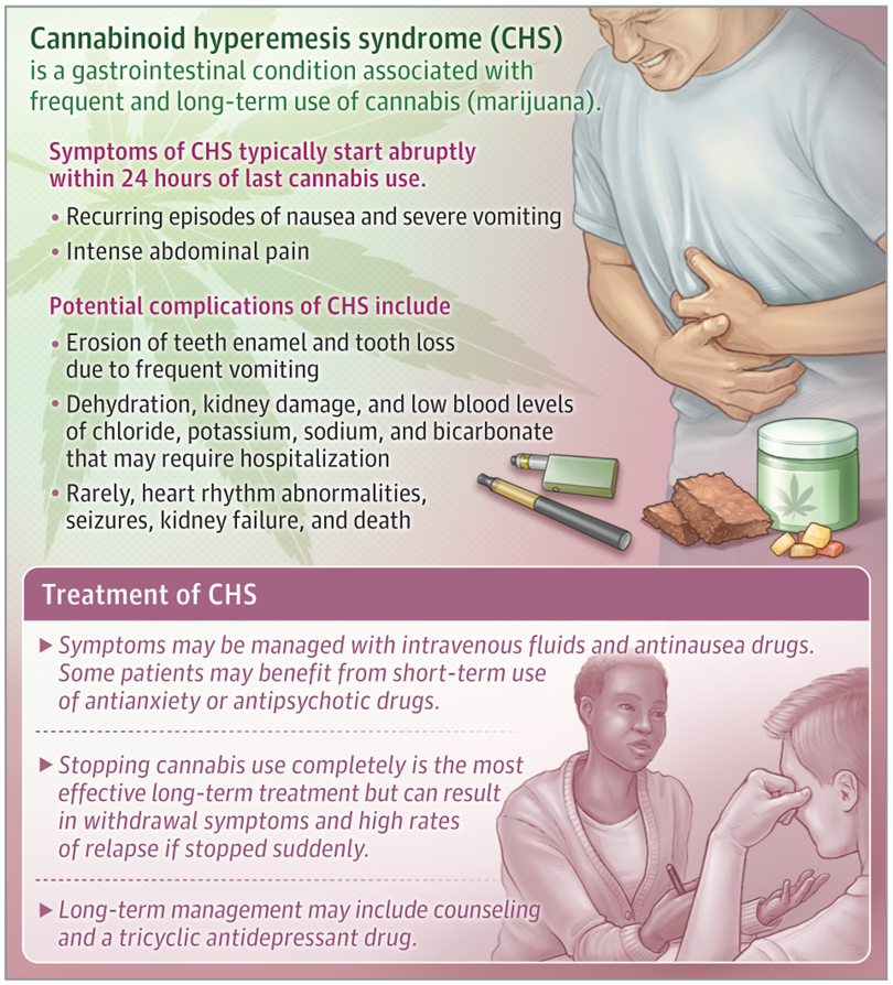 Cannabis Hyperemesis Syndrome (CHS) affects about 2.75 million people in the U.S. annually! The rise in cases aligns with marijuana legalization and higher THC levels in products. #DontLetFlGoToPot #MarijuanaKnowTheTruth