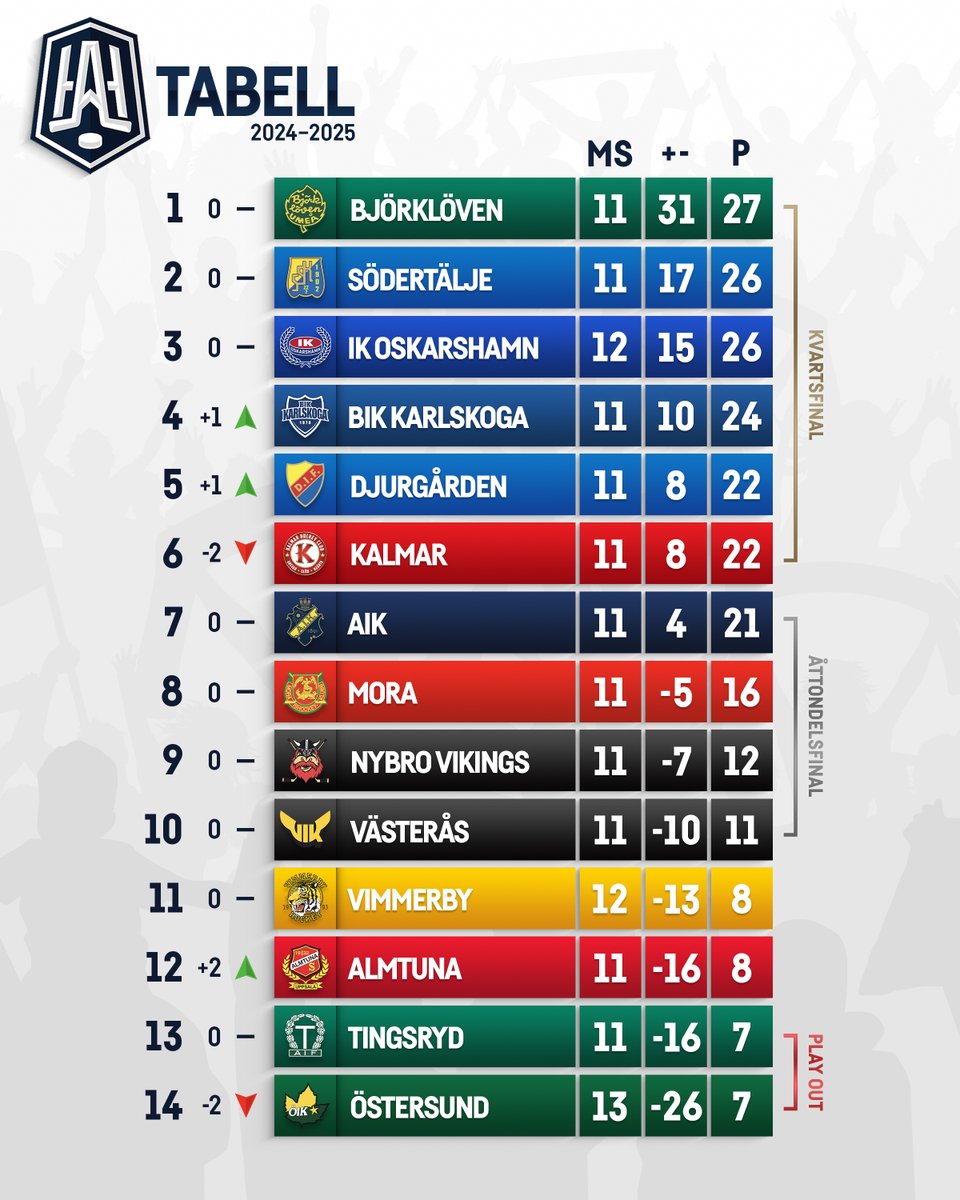 Nu skiljer det inte mycket i toppen... 🍿