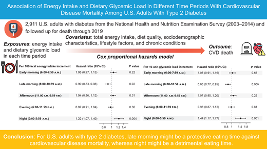 DiabetesCareADA's tweet photo. For U.S. adults with type 2 diabetes, late morning might be a protective eating timing against cardiovascular disease mortality, whereas night might be a detrimental eating timing. @ADA_Pubs 

Read Here➡️ https://t.co/dhgMofGlNE https://t.co/oh9jF8O25Y