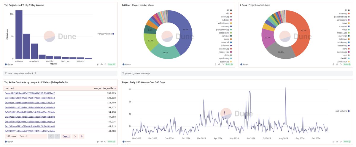 yotamha1's tweet photo. Introducing "Where is the Attention" @DuneAnalytics  dashboard

In Web3, attention shifts fast. 

The dashboard provides real-time insights on DEX trading, dApp engagements, NFT activity, Layer 2s and key player movements.

With customizable parameters, it’s an all-in-one tool https://t.co/MmZ4F9EuRC