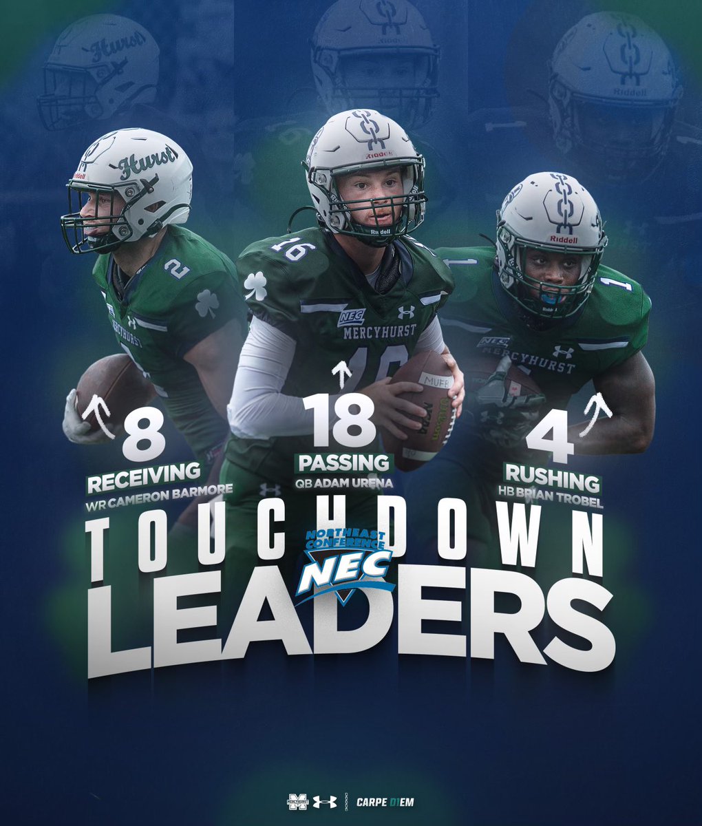 THREE HEADED MONSTER

Cam Barmore, Adam Urena, and Brian Trobel are all currently ranked #1 in the NEC in receiving, rushing, and passing touchdowns!

#AnchorDown ☘️⚓️🌊