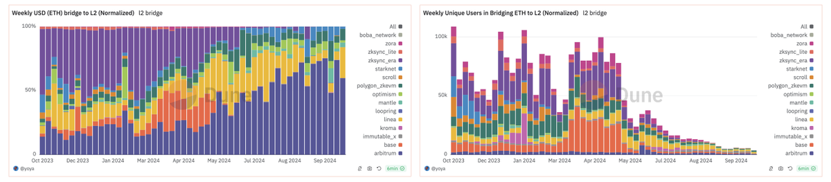 yotamha1's tweet photo. Introducing "Where is the Attention" @DuneAnalytics  dashboard

In Web3, attention shifts fast. 

The dashboard provides real-time insights on DEX trading, dApp engagements, NFT activity, Layer 2s and key player movements.

With customizable parameters, it’s an all-in-one tool https://t.co/MmZ4F9EuRC