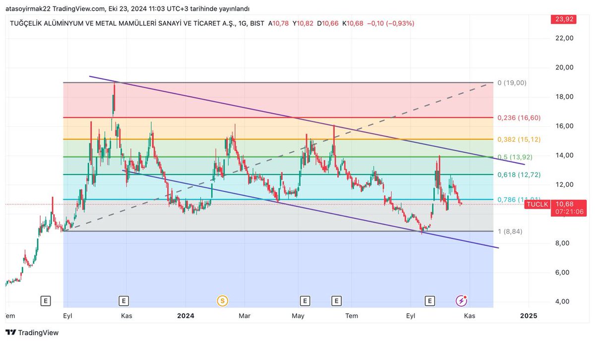 irmakbroker's tweet photo. #tuclk düşüş trendi seyrediyor. 11 desteği altında kalıcılık sağlarsa 8.50 seviyesine kadar çekilme görebiliriz. 11 üzerinde kalıcılık sağlarsa 14 seviyesini test etmesi muhtemel

#borsa #bist100 #borsaistanbul https://t.co/ilINepyJ6j