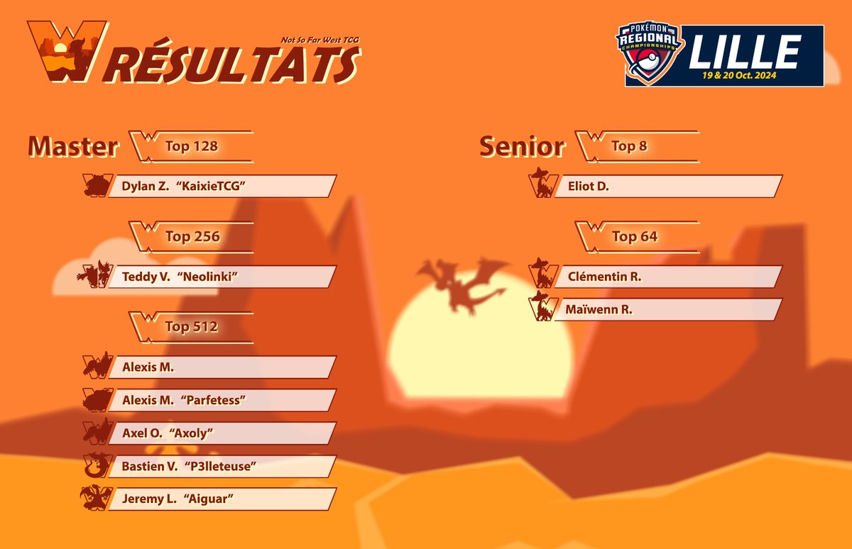 Voici les résultats du #Regionals de #Lille '24 des membres qui ont scoré des CP
Félicitations à <a href="/KaiXieTCG/">Dylan Z.</a> pour sa performance avec Snorlax Stall qu'il joue pour la première fois en Régio et emmène en day 2 !
Et full congratz à Eliot invaincu en poule chez les Sr !
#PokemonTCG
