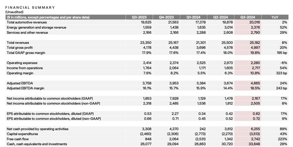 teslajapanfan's tweet photo. おめでとう！テスラQ3決算予想を大幅に上回る
• EPS (non-GAAP): $0.72 vs. 予想$0.6 
粗利益がなんと19.8%！
詳細はYoutubeで https://t.co/hK9jSYWW4c