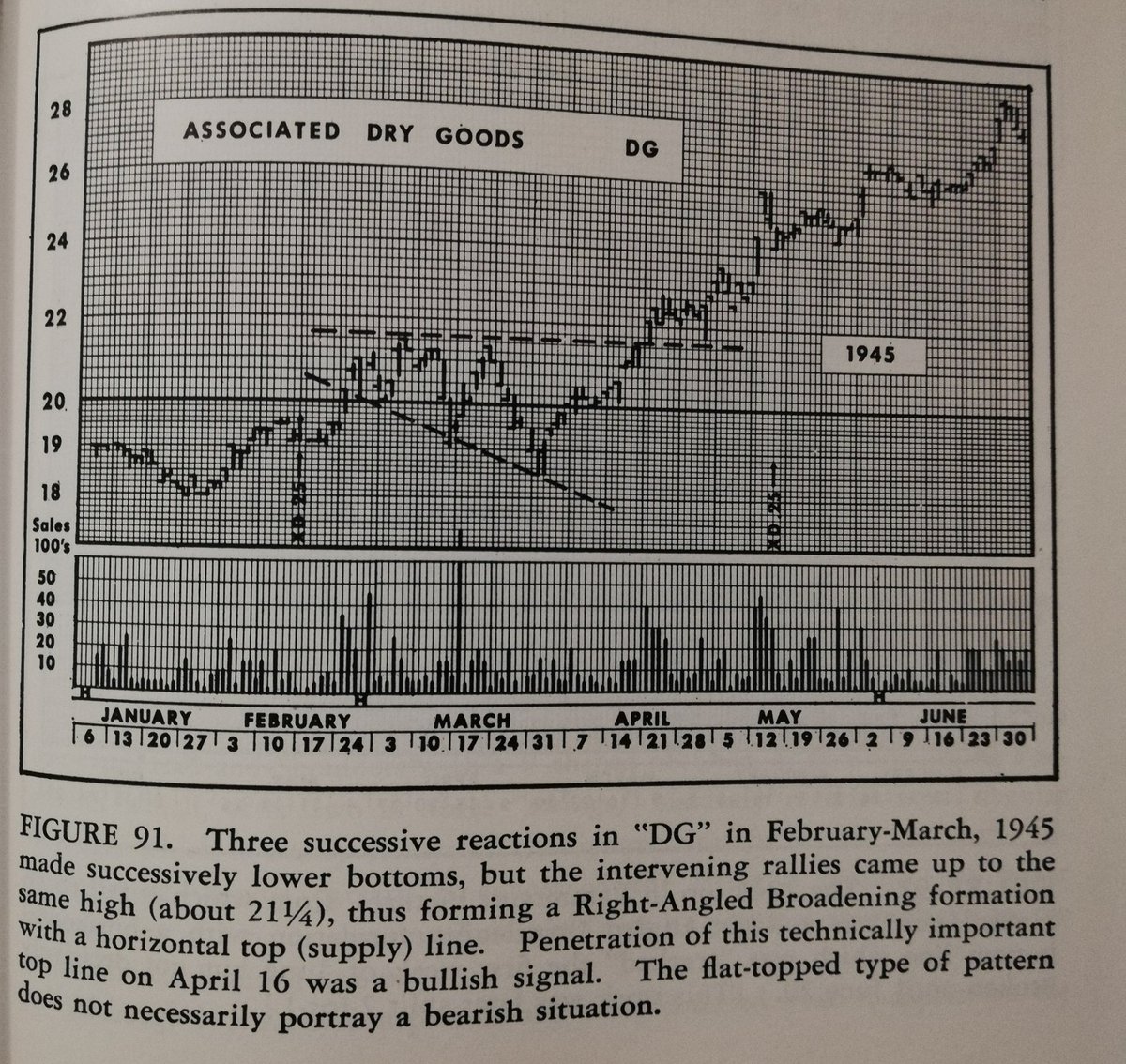 TechCharts's tweet image. $BTCUSD looks more like a broadening pattern. If the upper boundary can be drawn flat, which I think is possible at 73.7K then the chart can look like what Edwards and Magee featured as broadening pattern.
