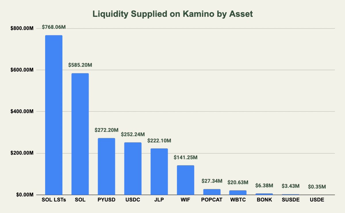 onchaintimes's tweet photo. One of the fastest growing protocols on Solana this year has been @KaminoFinance.

With more than $2.4 billion in deposits and $800 million in borrows, Kamino has become the premier money market on Solana.

SOL & SOL LSTs make up the majority of the TVL on the protocol partly because of the high looping yield available via 'Kamino Multiply'

Multiply is unique in the sense that:
1) The price oracle uses contract backing preventing users from getting liquidated on short term depegs. 

2) There is a cap on SOL utilization preventing the borrow rate from becoming too high and making multiply positions unprofitable for a longer period of time.

Due to these mechanics, a SOL multiply position has never been liquidated on Kamino. How it works:

As the SOL borrow rate is around 5.5% currently, a 5 times looped mSOL position will yield roughly 15% APY.

In addition, Kamino 2.0 is getting closer which will introduce a series of upgrades to the platform including:

• Permissionless Market Creation
• Isolated Mode
• Lending Orderbook
• Spot Leverage
• Liquidation Auctions 
And more.

For more information about how this works and Kamino in general, check out the recent report we launched and subscribe if you haven't below.

https://t.co/bjad9K6KJp

Disclaimer: Kamino is a partner of On Chain Times.