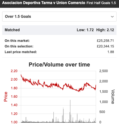 Peru - Asociacion Deportiva Tarma 0-0 Union Comercio - Over 1.5 first half goals and Over 3.5 goals being backed