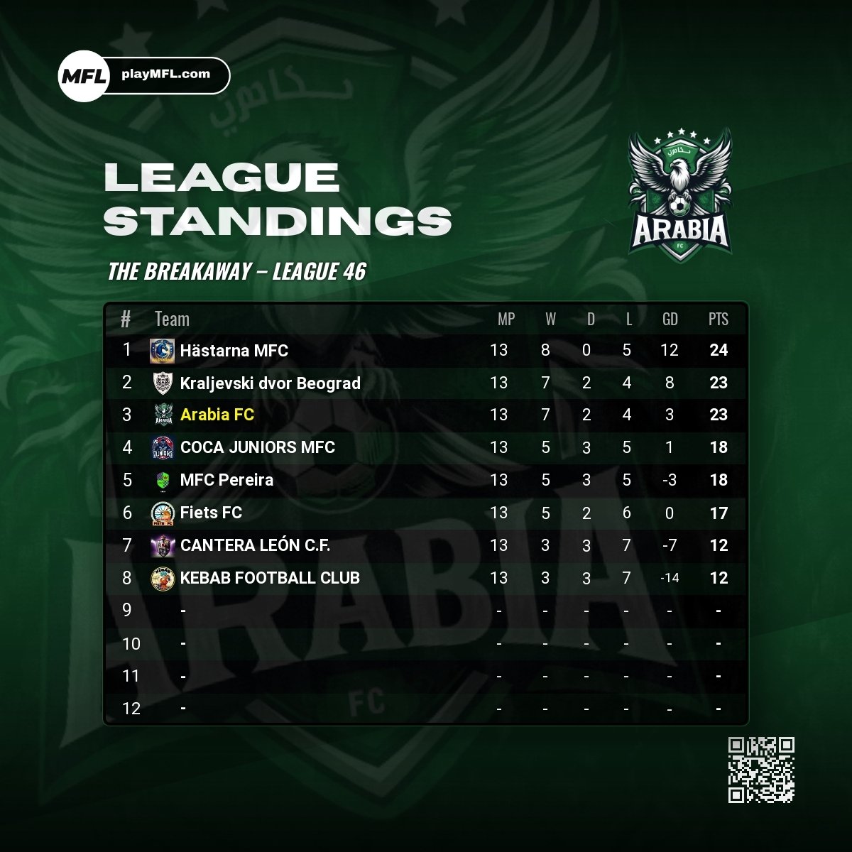 Arabia_MFC's tweet photo. LEAGUE GAME 13 - A strong performance from the team with a 2-0 win and the 3 points against KEBAB FOOTBALL CLUB from Turkey.

The odds may be against us, but once again we enter the final game of the league season with a chance to win the league! 🇸🇦 #YallaArabiaFC https://t.co/KcGXXXhiuE