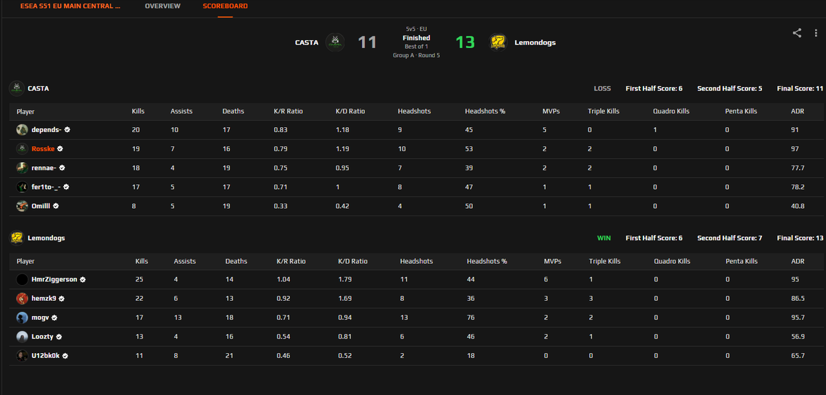 4-1 in ESEA, first serious challenge, that wasn't too bad, could've taken the W. We need better comms and better teamwork, time to practice even harder than before if we want to prove something more!  GG's <a href="/Lemondogs/">Lemondogs</a> <a href="/ESEA/">ESEA League</a> <a href="/rennae_cs/">rennae_cs</a> <a href="/Axenzas/">axe</a> <a href="/fer1to/">fer1to</a> <a href="/OmilllCS/">Omilll</a>