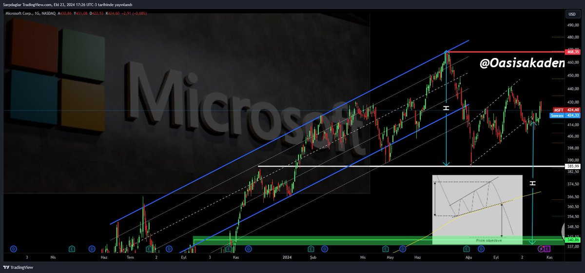 Oasisakademi's tweet photo. #MSTF  ; #ndx #NASDAQ 

Update .
No variability. Continuation . https://t.co/Cgw6MT1a8J