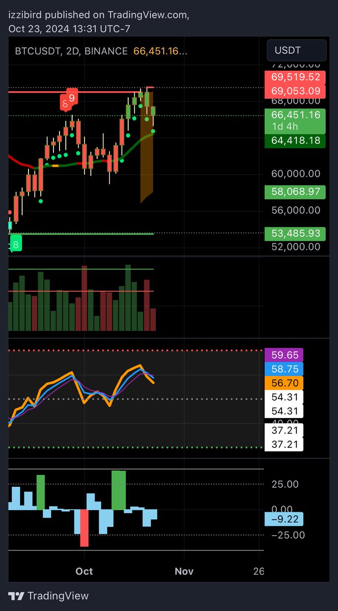 Alive and well we are still on the green area with green dots squeeze is super active
