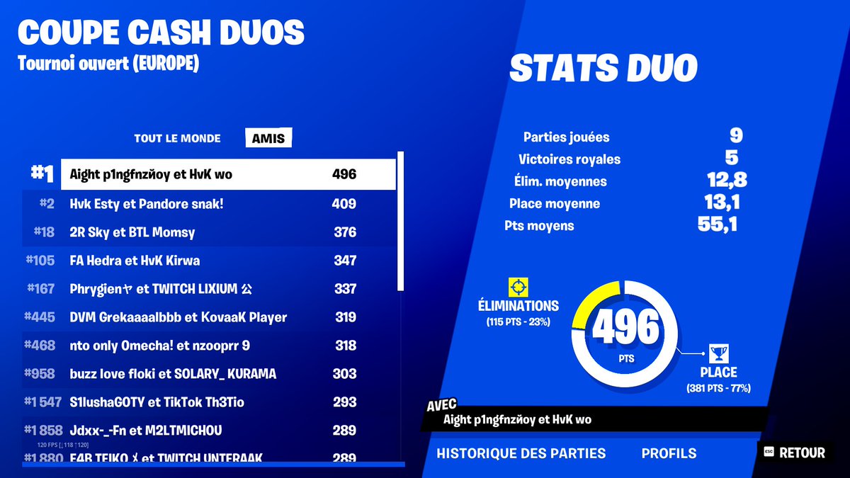 omg @WoxSHTER 1er et <a href="/EsTyftn/">EsTy</a> 2ème Europe de la cash cup duo 😱